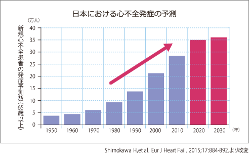 日本における心不全発症の予測